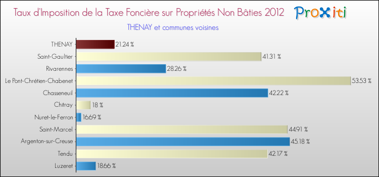 Taux d'imposition de la taxe foncière sur les immeubles et terrains non batis 2012 pour THENAY et les communes proches Comparaison des taux d'imposition de la taxe foncière sur les immeubles et terrains non batis 2012 pour THENAY et les communes voisines