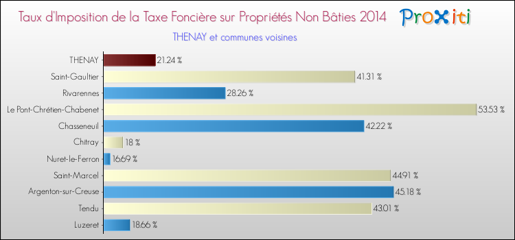 Taux d'imposition de la taxe foncière sur les immeubles et terrains non batis 2014 pour THENAY et les communes proches Comparaison des taux d'imposition de la taxe foncière sur les immeubles et terrains non batis 2014 pour THENAY et les communes voisines
