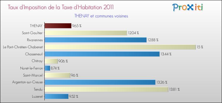 Taux d'imposition de la taxe d'habitation 2011 pour THENAY et les communes proches Comparaison des taux d'imposition de la taxe d'habitation 2011 pour THENAY et les communes voisines