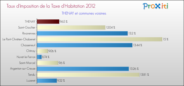 Taux d'imposition de la taxe d'habitation 2012 pour THENAY et les communes proches Comparaison des taux d'imposition de la taxe d'habitation 2012 pour THENAY et les communes voisines