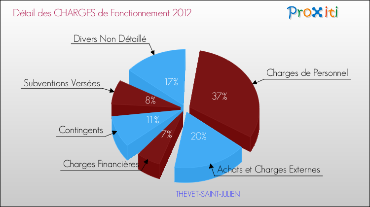 Décomposition des Charges de Fonctionnement 2012 de la commune de THEVET-SAINT-JULIEN Charges de Fonctionnement 2012 pour la commune de THEVET-SAINT-JULIEN