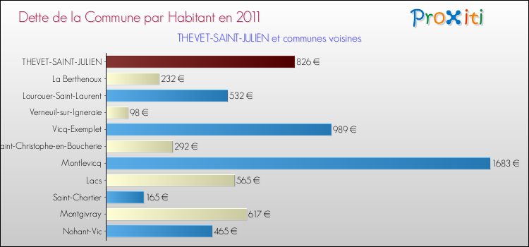 Dette par habitant de la commune en 2011 pour THEVET-SAINT-JULIEN et les communes proches Comparaison de la dette par habitant de la commune en 2011 pour THEVET-SAINT-JULIEN et les communes voisines