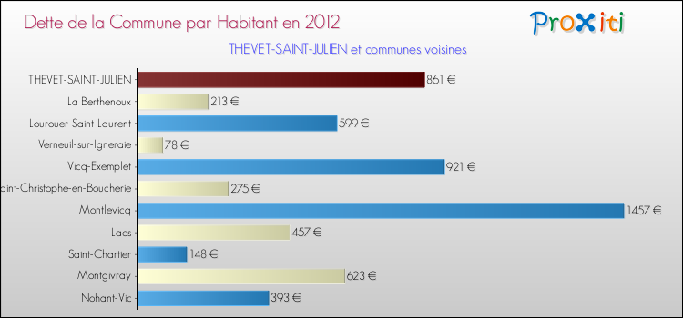 Dette par habitant de la commune en 2012 pour THEVET-SAINT-JULIEN et les communes proches Comparaison de la dette par habitant de la commune en 2012 pour THEVET-SAINT-JULIEN et les communes voisines