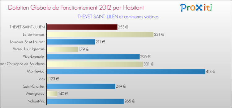 Montant des dotations globales de fonctionnement DGF par Habitant pour THEVET-SAINT-JULIEN et les communes proches Comparaison des des dotations globales de fonctionnement DGF par habitant pour THEVET-SAINT-JULIEN et les communes voisines