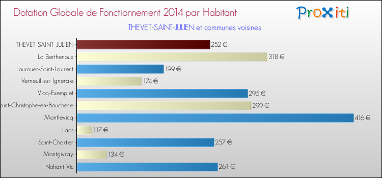 Montant des dotations globales de fonctionnement DGF par Habitant pour THEVET-SAINT-JULIEN et les communes proches en 2014. Comparaison des des dotations globales de fonctionnement DGF par habitant pour THEVET-SAINT-JULIEN et les communes voisines en 2014.