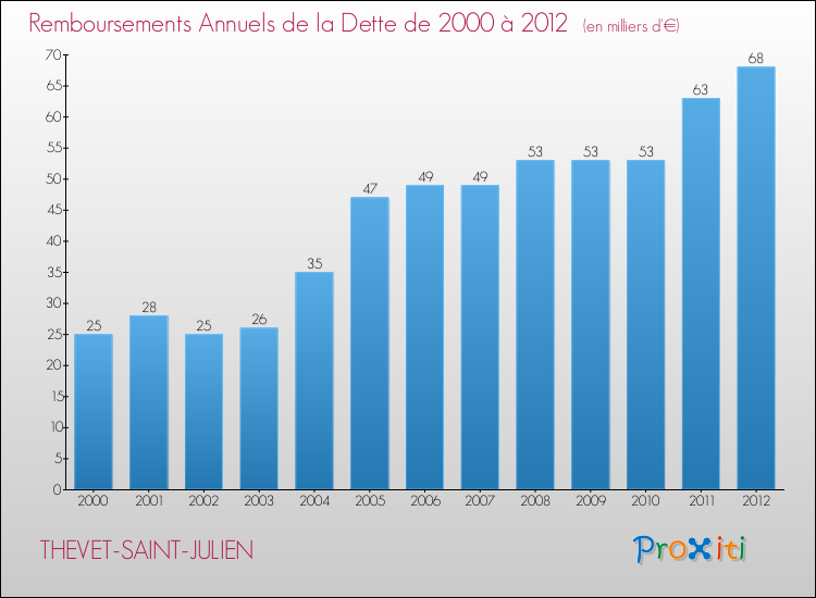 Evolution de l'annuité de la dette pour la commune de THEVET-SAINT-JULIEN de 2000 à 2012 Annuités de la dette pour THEVET-SAINT-JULIEN de 2000 à 2012