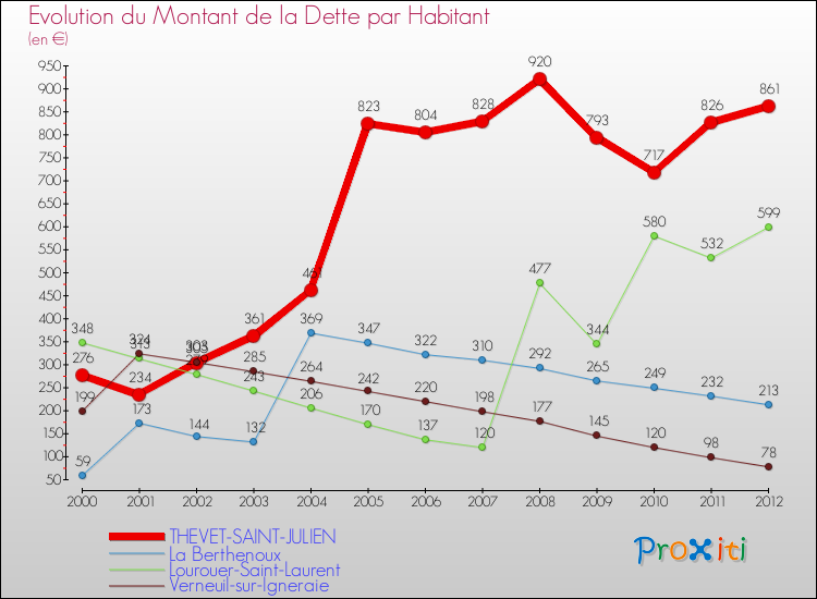 Evolution de la dette par habitant pour la commune de THEVET-SAINT-JULIEN et les communes proches de 2000 à 2012 Comparaison de la dette par habitant pour THEVET-SAINT-JULIEN et les communes voisines de 2000 à 2012