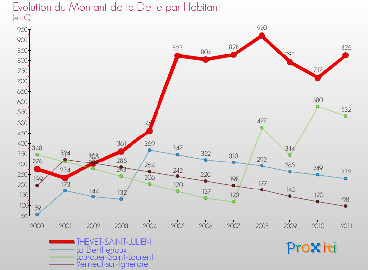 Evolution de la dette par habitant pour la commune de THEVET-SAINT-JULIEN et les communes proches Comparaison de la dette par habitant pour THEVET-SAINT-JULIEN et les communes voisines