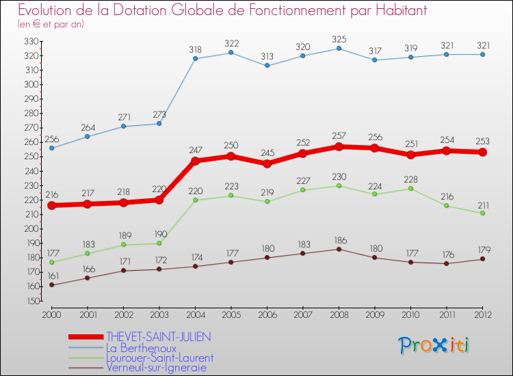 Evolution et montant de la dotation globale de fonctionnement par Habitant pour THEVET-SAINT-JULIEN et les communes proches Comparaison des dotations globales de fonctionnement par habitant pour THEVET-SAINT-JULIEN et les communes voisines