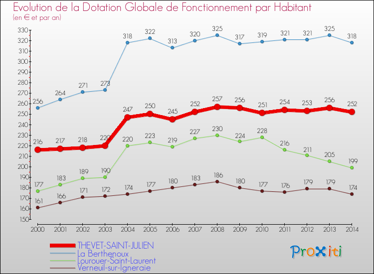 Evolution et montant de la dotation globale de fonctionnement par Habitant pour THEVET-SAINT-JULIEN et les communes proches de 2000 à 2014. Comparaison des dotations globales de fonctionnement par habitant pour THEVET-SAINT-JULIEN et les communes voisines de 2000 à 2014.