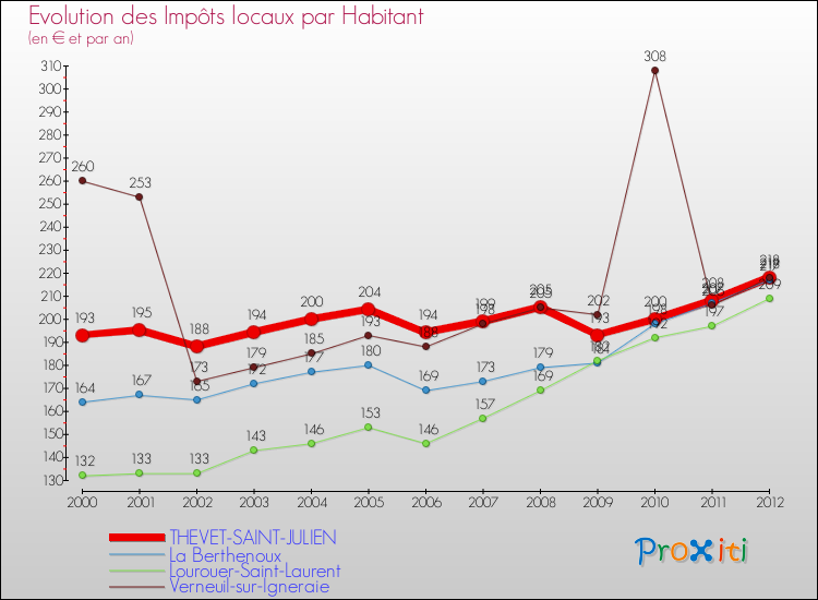 Evolution et montant des impôts locaux par Habitant pour THEVET-SAINT-JULIEN et les communes proches Comparaison des impôts locaux par habitant pour THEVET-SAINT-JULIEN et les communes voisines