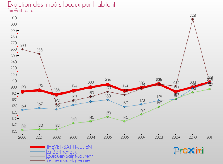 Evolution et montant des impôts locaux par Habitant pour THEVET-SAINT-JULIEN et les communes proches Comparaison des impôts locaux par habitant pour THEVET-SAINT-JULIEN et les communes voisines