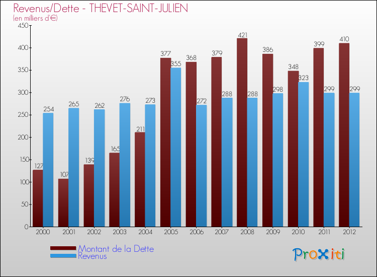 Evolution comparée de la dette et des revenus pour la commune de THEVET-SAINT-JULIEN de 2000 à 2012 Comparaison de la dette et des revenus pour THEVET-SAINT-JULIEN de 2000 à 2012