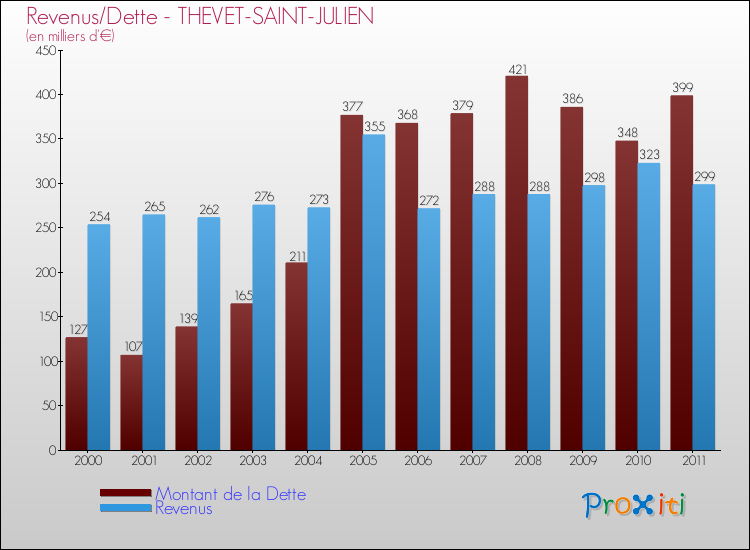 Evolution comparée de la dette et des revenus pour la commune de THEVET-SAINT-JULIEN de 2000 à 2011 Comparaison de la dette et des revenus pour THEVET-SAINT-JULIEN de 2000 à 2011