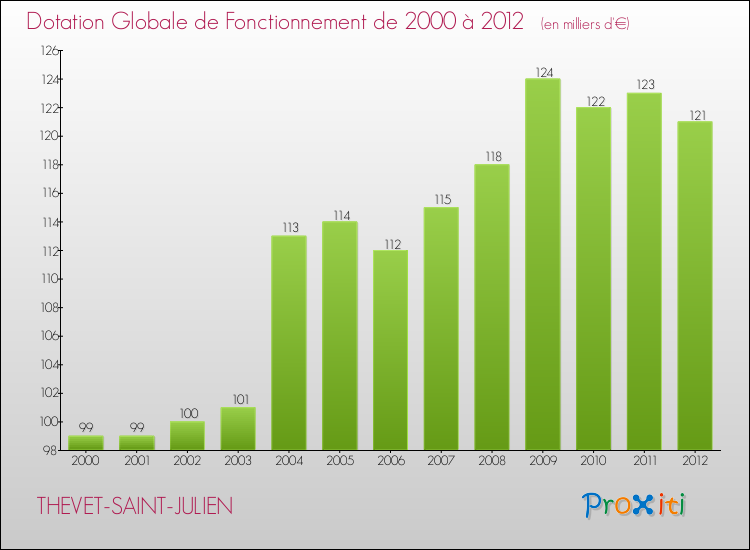 Evolution du montant de la Dotation Globale de Fonctionnement pour la commune de THEVET-SAINT-JULIEN de 2000 à 2012 Evolution du montant de la Dotation Globale de Fonctionnement pour THEVET-SAINT-JULIEN de 2000 à 2012