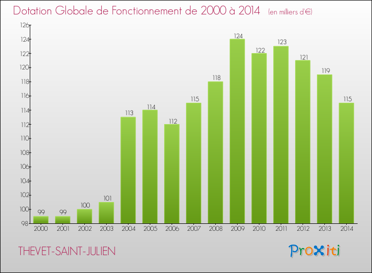 Evolution du montant de la Dotation Globale de Fonctionnement pour la commune de THEVET-SAINT-JULIEN de 2000 à 2014 Evolution du montant de la Dotation Globale de Fonctionnement pour THEVET-SAINT-JULIEN de 2000 à 2014