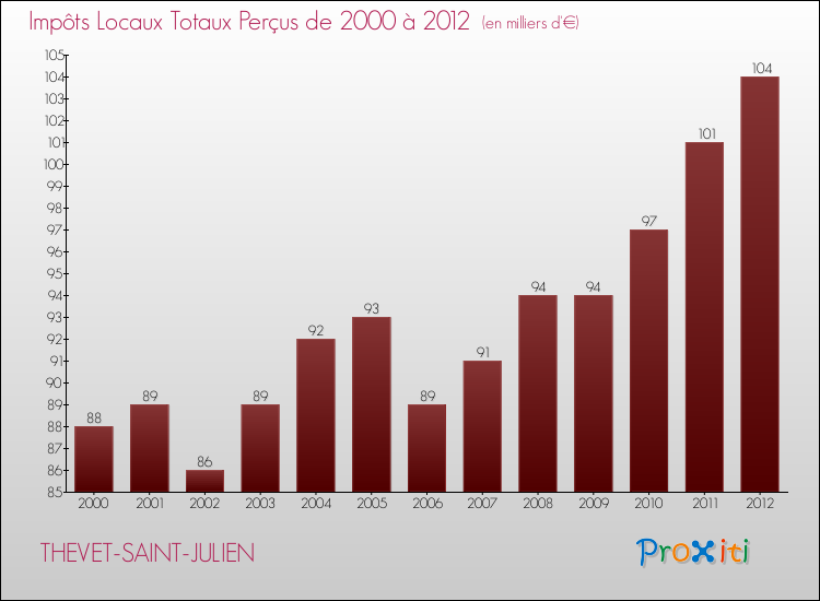 Evolution des Impôts Locaux pour la commune de THEVET-SAINT-JULIEN de 2000 à 2012 Evolution des Impôts Locaux pour THEVET-SAINT-JULIEN de 2000 à 2012