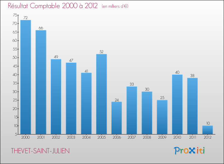 Evolution du résultat comptable pour la commune de THEVET-SAINT-JULIEN de 2000 à 2012 Evolution du résultat comptable pour THEVET-SAINT-JULIEN de 2000 à 2012