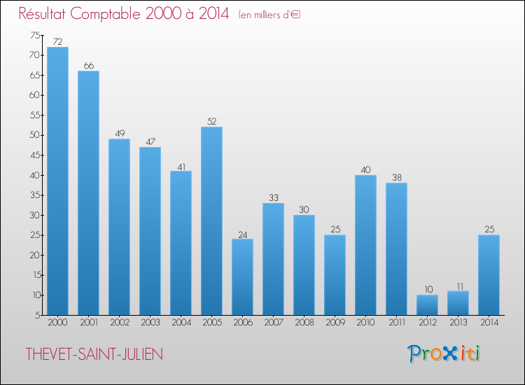 Evolution du résultat comptable pour la commune de THEVET-SAINT-JULIEN de 2000 à 2014 Evolution du résultat comptable pour THEVET-SAINT-JULIEN de 2000 à 2014