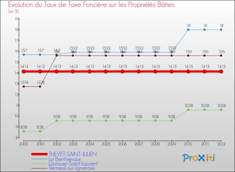 Evolution du taux de la taxe foncière sur le bati pour THEVET-SAINT-JULIEN et les communes proches de 2000 à 2012 Comparaison des taux de taxe foncière sur le bati pour THEVET-SAINT-JULIEN et les communes voisines de 2000 à 2012