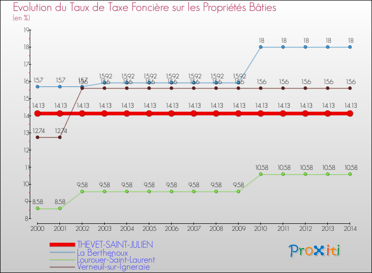 Evolution du taux de la taxe foncière sur le bati pour THEVET-SAINT-JULIEN et les communes proches de 2000 à 2014 Comparaison des taux de taxe foncière sur le bati pour THEVET-SAINT-JULIEN et les communes voisines de 2000 à 2014