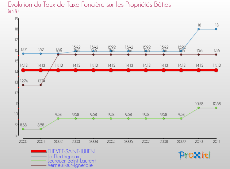 Evolution du taux de la taxe foncière sur le bati pour THEVET-SAINT-JULIEN et les communes proches Comparaison des taux de taxe foncière sur le bati pour THEVET-SAINT-JULIEN et les communes voisines