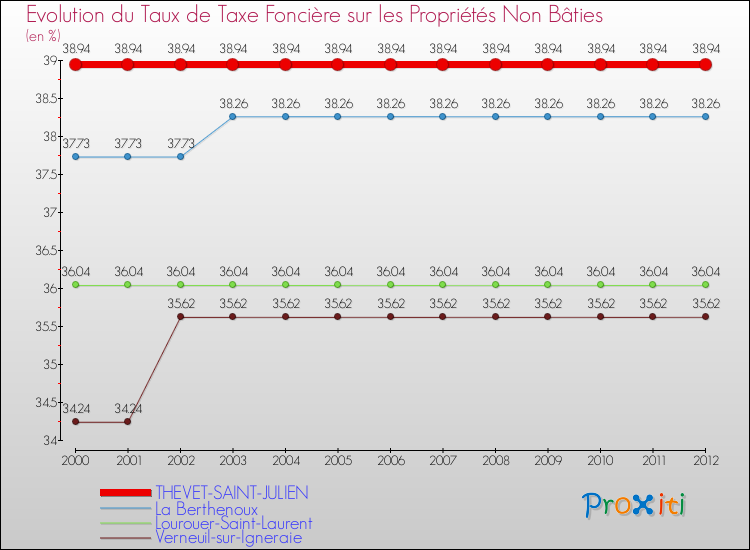 Evolution du taux de la taxe foncière sur les immeubles et terrains non batis pour THEVET-SAINT-JULIEN et les communes proches de 2000 à 2012 Comparaison des taux de la taxe foncière sur les immeubles et terrains non batis pour THEVET-SAINT-JULIEN et les communes voisines de 2000 à 2012