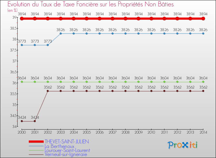 Evolution du taux de la taxe foncière sur les immeubles et terrains non batis pour THEVET-SAINT-JULIEN et les communes proches de 2000 à 2014 Comparaison des taux de la taxe foncière sur les immeubles et terrains non batis pour THEVET-SAINT-JULIEN et les communes voisines de 2000 à 2014
