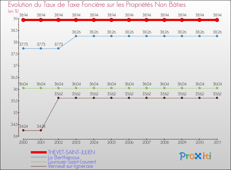 Evolution du taux de la taxe foncière sur les immeubles et terrains non batis pour THEVET-SAINT-JULIEN et les communes proches Comparaison des taux de la taxe foncière sur les immeubles et terrains non batis pour THEVET-SAINT-JULIEN et les communes voisines