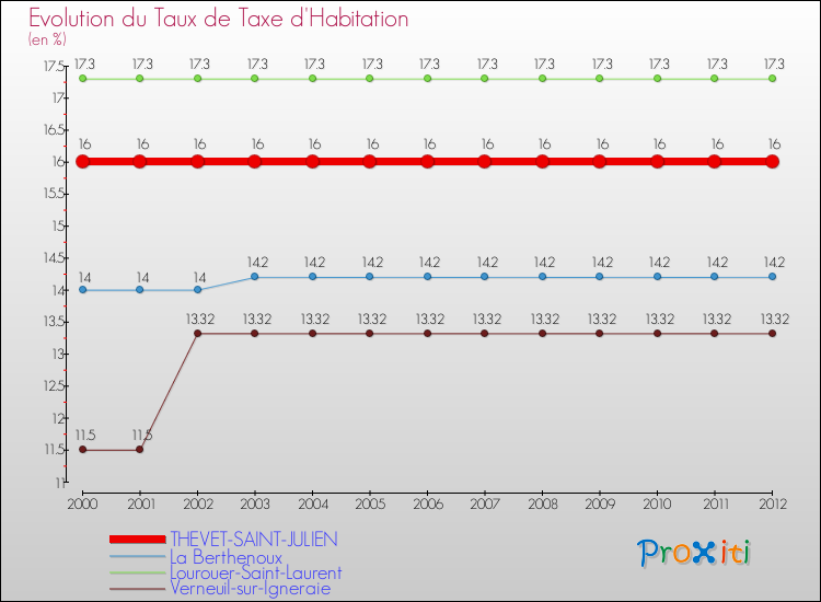 Evolution du taux de la taxe d'habitation pour THEVET-SAINT-JULIEN et les communes proches Comparaison des taux de la taxe d'habitation pour THEVET-SAINT-JULIEN et les communes voisines