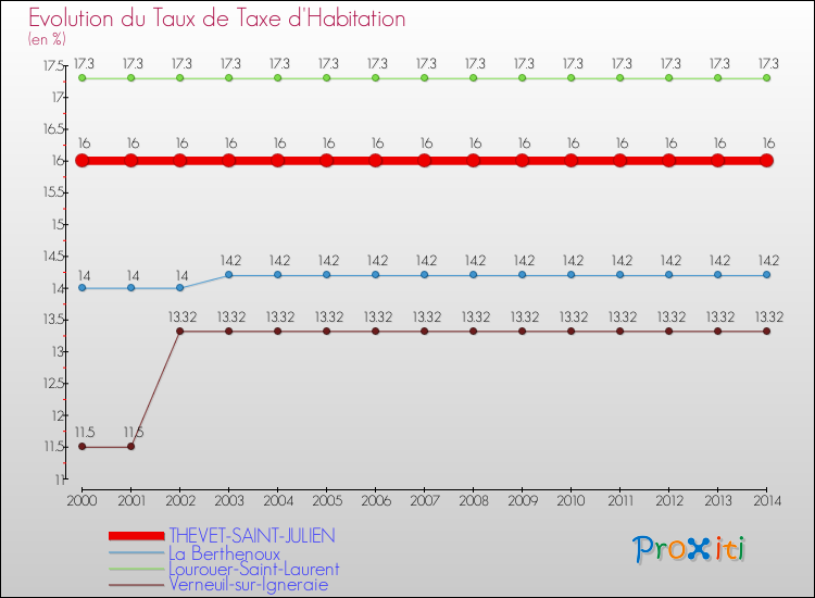 Evolution du taux de la taxe d'habitation pour THEVET-SAINT-JULIEN et les communes proches de 2000 à 2014 Comparaison des taux de la taxe d'habitation pour THEVET-SAINT-JULIEN et les communes voisines de 2000 à 2014