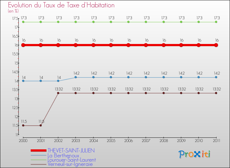 Evolution du taux de la taxe d'habitation pour THEVET-SAINT-JULIEN et les communes proches Comparaison des taux de la taxe d'habitation pour THEVET-SAINT-JULIEN et les communes voisines