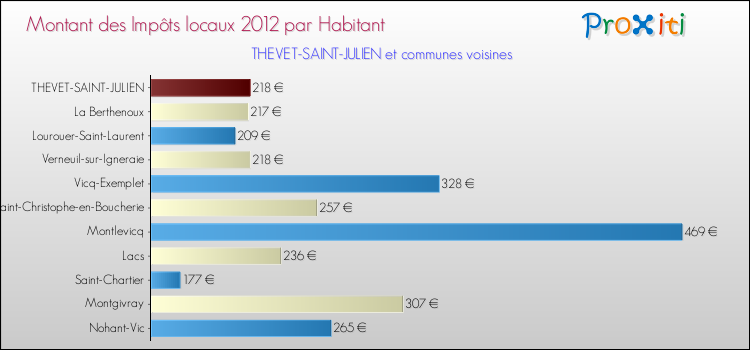 Montant des impôts locaux par Habitant pour THEVET-SAINT-JULIEN et les communes proches Comparaison des impôts locaux par habitant pour THEVET-SAINT-JULIEN et les communes voisines