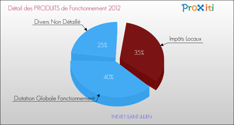 Décomposition du Budget de Fonctionnement 2012 de la commune de THEVET-SAINT-JULIEN Budget de Fonctionnement 2012 pour la commune de THEVET-SAINT-JULIEN