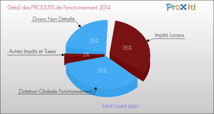 Décomposition du Budget de Fonctionnement 2014 de la commune de THEVET-SAINT-JULIEN Budget de Fonctionnement 2014 pour la commune de THEVET-SAINT-JULIEN