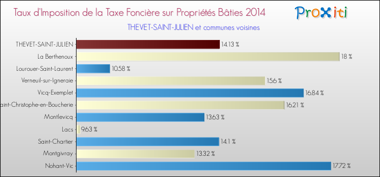 Taux d'imposition de la taxe foncière sur le bati 2014 pour THEVET-SAINT-JULIEN et les communes proches Comparaison des taux d'imposition de la taxe foncière sur le bati 2014 pour THEVET-SAINT-JULIEN et les communes voisines
