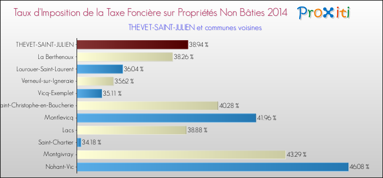 Taux d'imposition de la taxe foncière sur les immeubles et terrains non batis 2014 pour THEVET-SAINT-JULIEN et les communes proches Comparaison des taux d'imposition de la taxe foncière sur les immeubles et terrains non batis 2014 pour THEVET-SAINT-JULIEN et les communes voisines