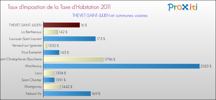 Taux d'imposition de la taxe d'habitation 2011 pour THEVET-SAINT-JULIEN et les communes proches Comparaison des taux d'imposition de la taxe d'habitation 2011 pour THEVET-SAINT-JULIEN et les communes voisines