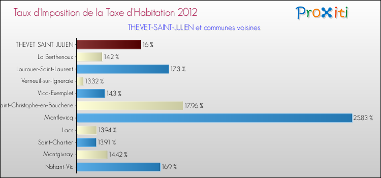 Taux d'imposition de la taxe d'habitation 2012 pour THEVET-SAINT-JULIEN et les communes proches Comparaison des taux d'imposition de la taxe d'habitation 2012 pour THEVET-SAINT-JULIEN et les communes voisines