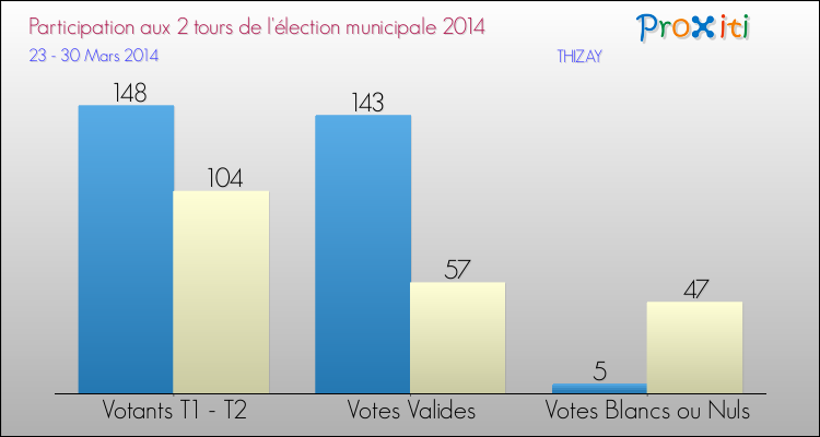 Participation comparée des 2 tours des Elections Municipales 2014 de la commune de THIZAY Elections Municipales 2014 - Participation comparée des 2 tours pour la commune de THIZAY