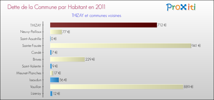 Dette par habitant de la commune en 2011 pour THIZAY et les communes proches Comparaison de la dette par habitant de la commune en 2011 pour THIZAY et les communes voisines