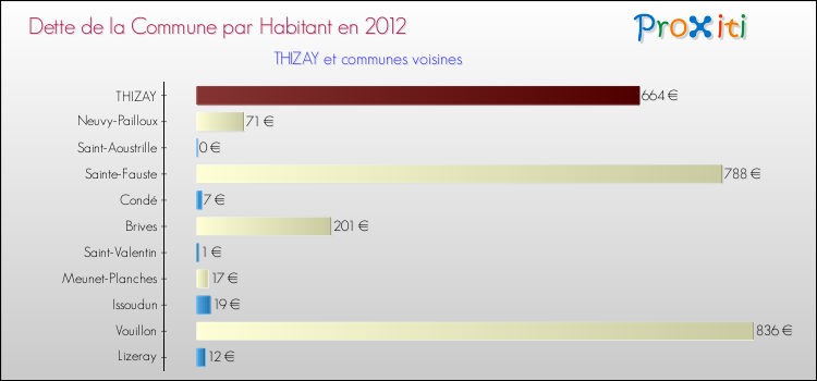 Dette par habitant de la commune en 2012 pour THIZAY et les communes proches Comparaison de la dette par habitant de la commune en 2012 pour THIZAY et les communes voisines