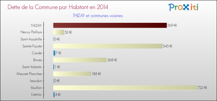 Dette par habitant de la commune en 2014 pour THIZAY et les communes proches Comparaison de la dette par habitant de la commune en 2014 pour THIZAY et les communes voisines