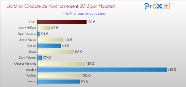 Montant des dotations globales de fonctionnement DGF par Habitant pour THIZAY et les communes proches Comparaison des des dotations globales de fonctionnement DGF par habitant pour THIZAY et les communes voisines