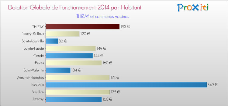 Montant des dotations globales de fonctionnement DGF par Habitant pour THIZAY et les communes proches en 2014. Comparaison des des dotations globales de fonctionnement DGF par habitant pour THIZAY et les communes voisines en 2014.