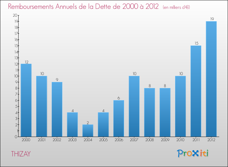 Evolution de l'annuité de la dette pour la commune de THIZAY de 2000 à 2012 Annuités de la dette pour THIZAY de 2000 à 2012