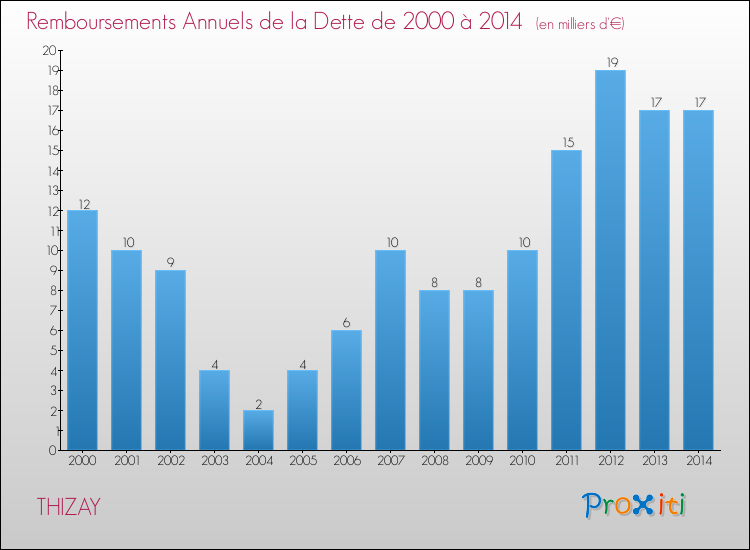 Evolution de l'annuité de la dette pour la commune de THIZAY de 2000 à 2014 Annuités de la dette pour THIZAY de 2000 à 2014