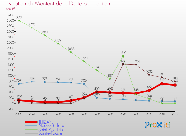 Evolution de la dette par habitant pour la commune de THIZAY et les communes proches de 2000 à 2012 Comparaison de la dette par habitant pour THIZAY et les communes voisines de 2000 à 2012