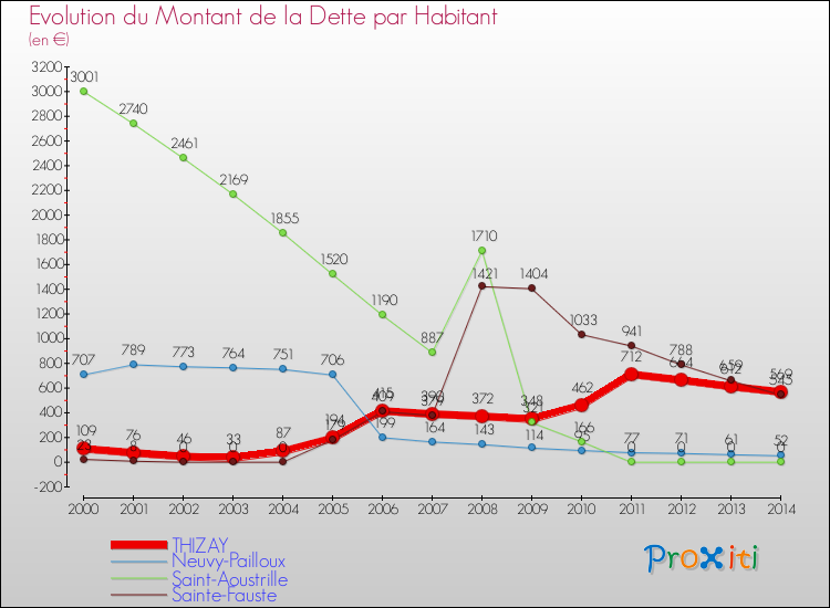 Evolution de la dette par habitant pour la commune de THIZAY et les communes proches de 2000 à 2014 Comparaison de la dette par habitant pour THIZAY et les communes voisines de 2000 à 2014