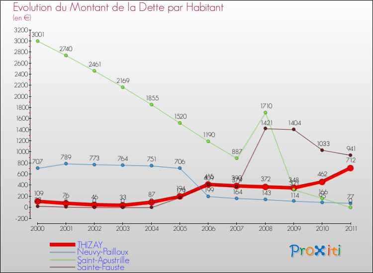 Evolution de la dette par habitant pour la commune de THIZAY et les communes proches Comparaison de la dette par habitant pour THIZAY et les communes voisines